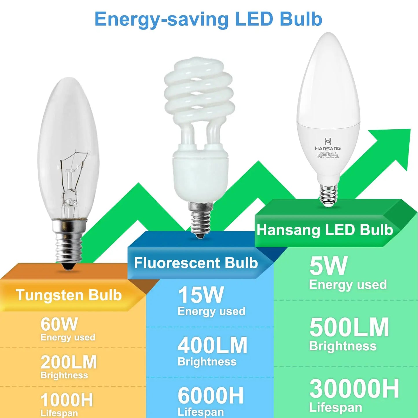 10PCS LED Candle Bulbs Light AC85-265V E14 E27 LED Candle Bulbs LED Ceiling Light Decoration LED Chandelier For Home Living Room